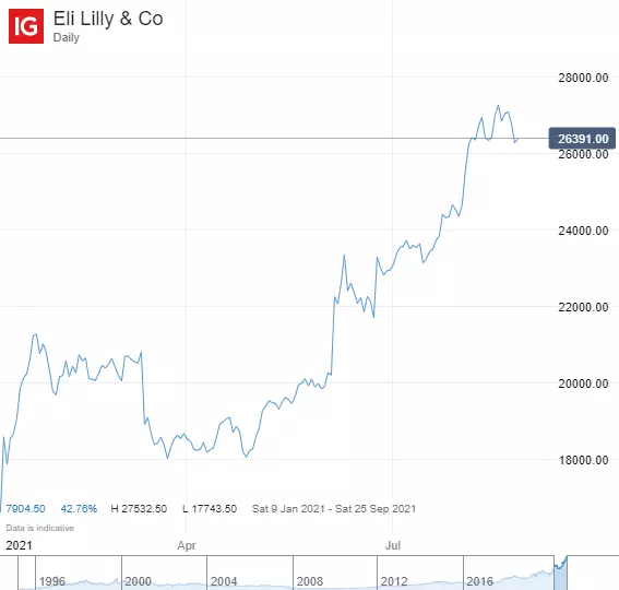 Eli Lilly & Co chart